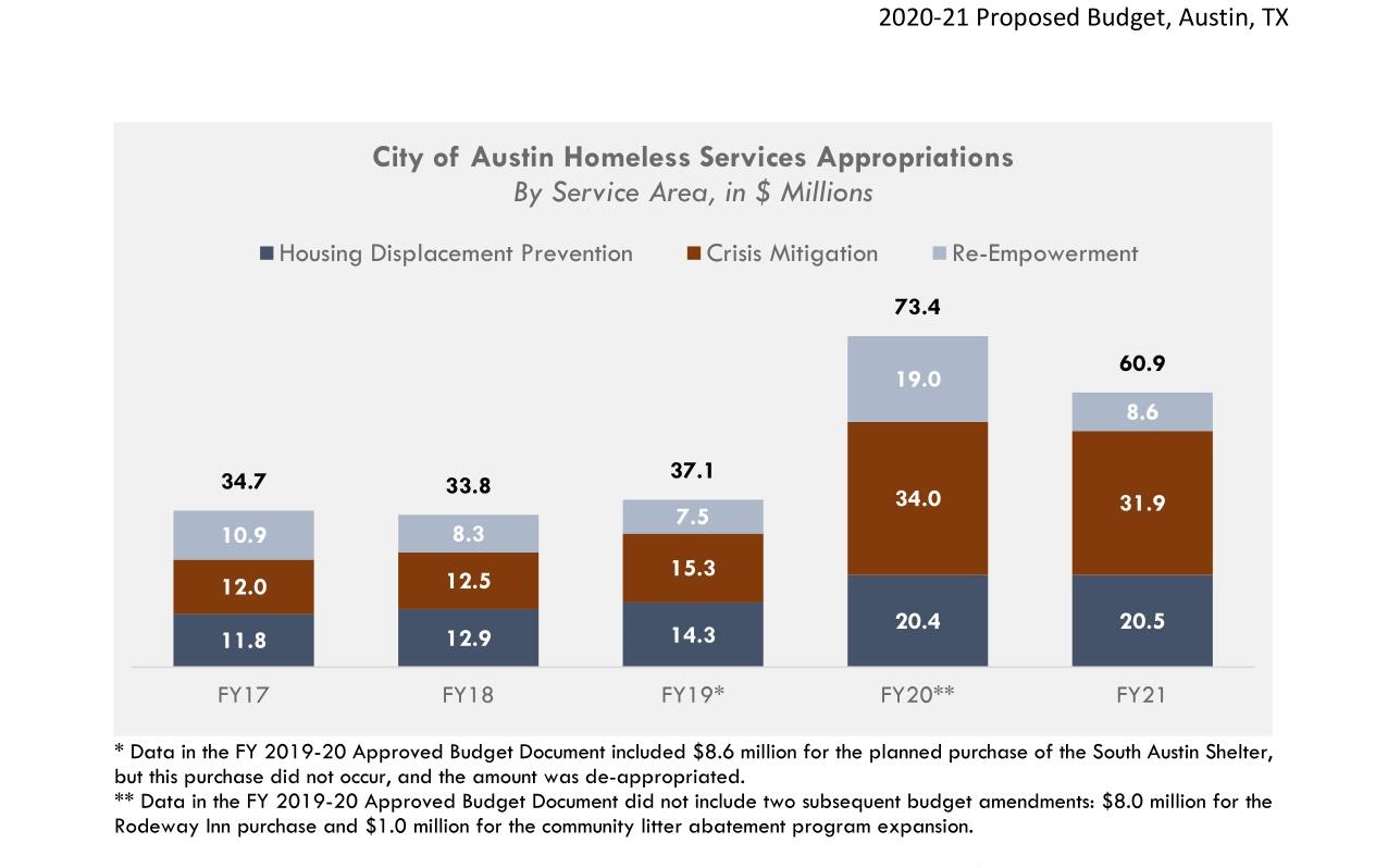 Austin_budget